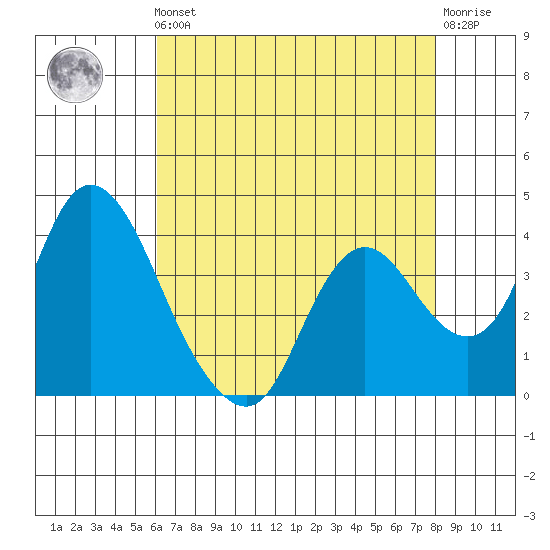 Meins Landing tide chart for Friday, May 5, 2023