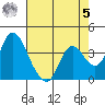 Meins Landing tide chart for Friday, May 5, 2023