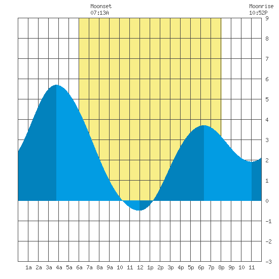 Meins Landing tide chart for Sunday, May 7, 2023