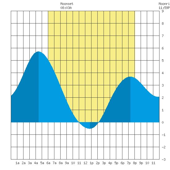Meins Landing tide chart for Monday, May 8, 2023