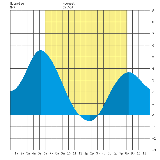 Meins Landing tide chart for Tuesday, May 9, 2023