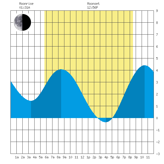 Meins Landing tide chart for Saturday, June 10, 2023