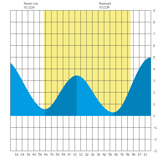 Meins Landing tide chart for Monday, June 12, 2023