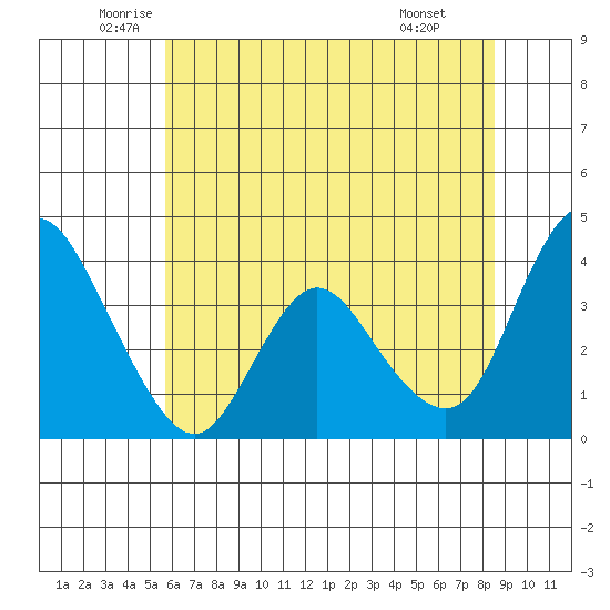 Meins Landing tide chart for Tuesday, June 13, 2023