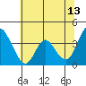 Meins Landing tide chart for Tuesday, June 13, 2023