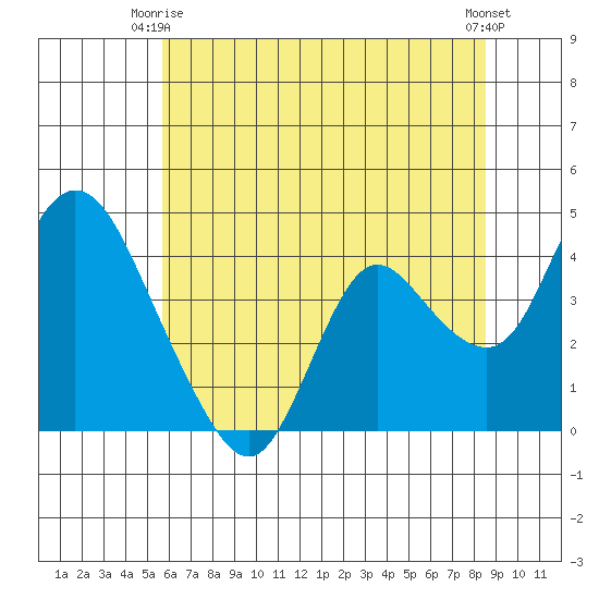 Meins Landing tide chart for Friday, June 16, 2023