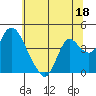 Meins Landing tide chart for Sunday, June 18, 2023