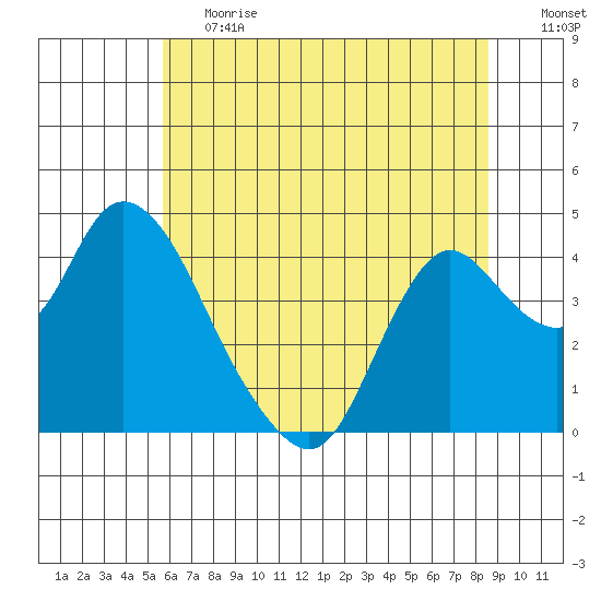 Meins Landing tide chart for Tuesday, June 20, 2023