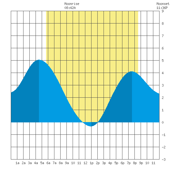 Meins Landing tide chart for Wednesday, June 21, 2023