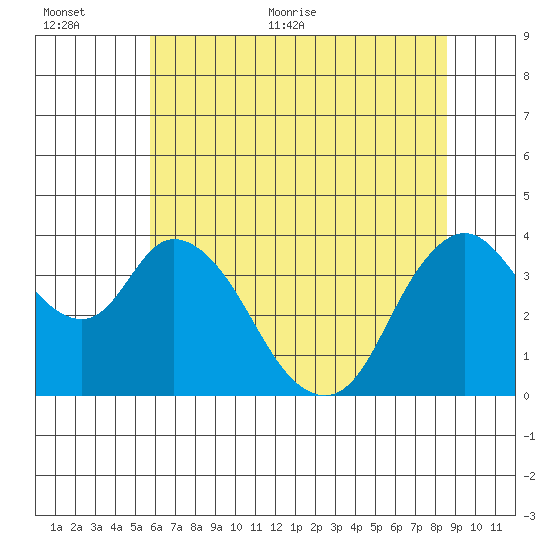 Meins Landing tide chart for Saturday, June 24, 2023