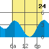 Meins Landing tide chart for Saturday, June 24, 2023