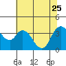 Meins Landing tide chart for Sunday, June 25, 2023
