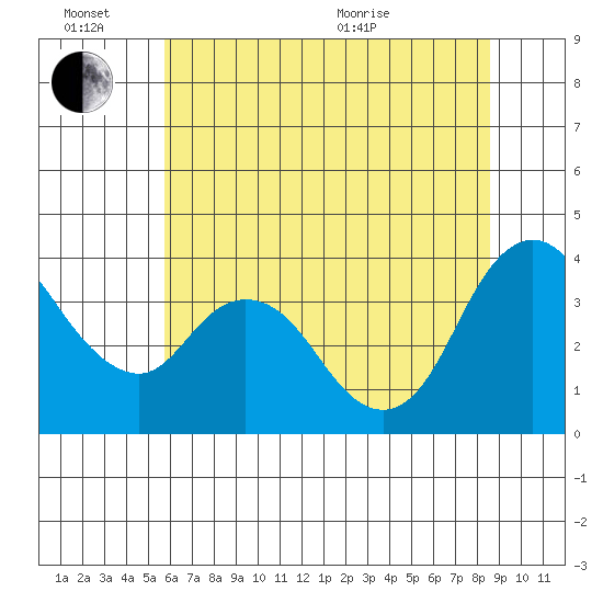 Meins Landing tide chart for Monday, June 26, 2023