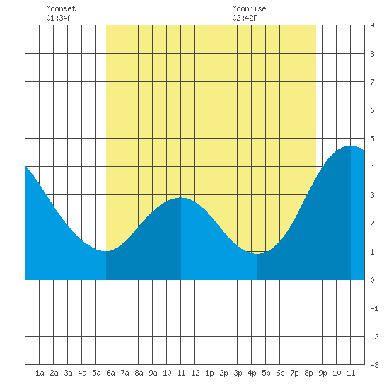 Meins Landing tide chart for Tuesday, June 27, 2023