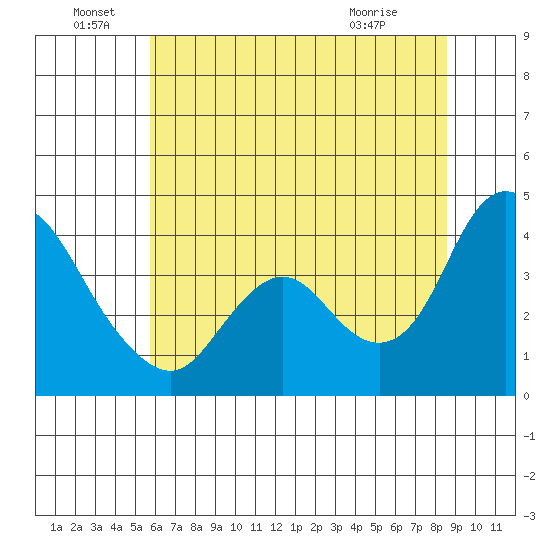 Meins Landing tide chart for Wednesday, June 28, 2023