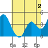 Meins Landing tide chart for Friday, June 2, 2023