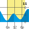 Meins Landing tide chart for Tuesday, July 11, 2023