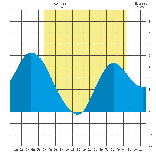 Meins Landing tide chart for Wednesday, July 19, 2023