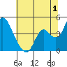 Meins Landing tide chart for Saturday, July 1, 2023