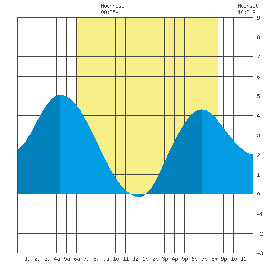 Meins Landing tide chart for Thursday, July 20, 2023