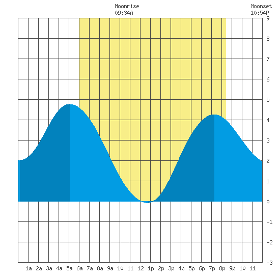 Meins Landing tide chart for Friday, July 21, 2023