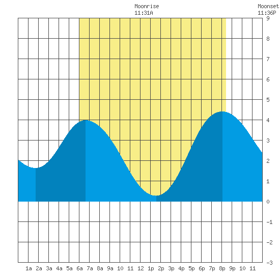 Meins Landing tide chart for Sunday, July 23, 2023