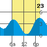 Meins Landing tide chart for Sunday, July 23, 2023