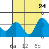 Meins Landing tide chart for Monday, July 24, 2023