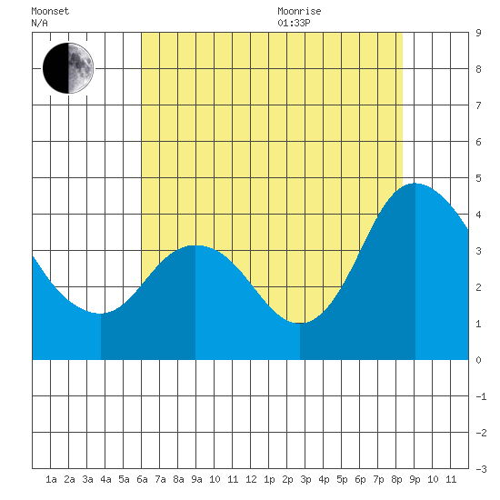 Meins Landing tide chart for Tuesday, July 25, 2023