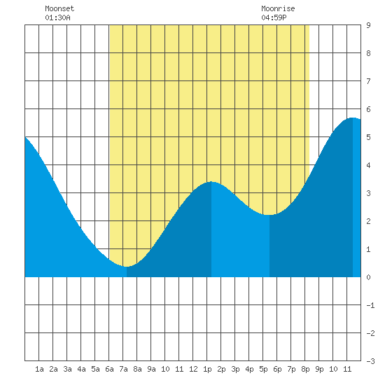 Meins Landing tide chart for Friday, July 28, 2023