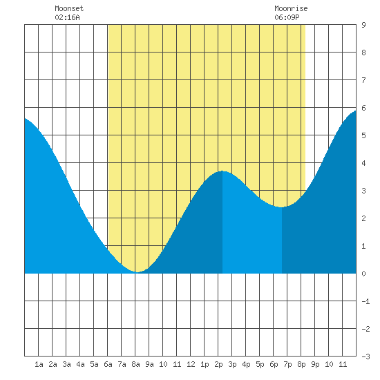 Meins Landing tide chart for Saturday, July 29, 2023