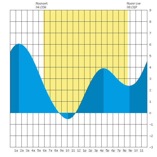 Meins Landing tide chart for Sunday, July 2, 2023