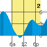 Meins Landing tide chart for Sunday, July 2, 2023
