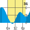 Meins Landing tide chart for Monday, July 31, 2023