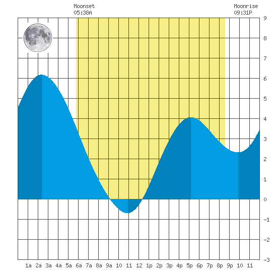 Meins Landing tide chart for Monday, July 3, 2023
