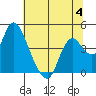 Meins Landing tide chart for Tuesday, July 4, 2023