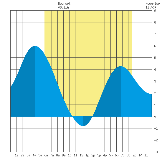 Meins Landing tide chart for Wednesday, July 5, 2023