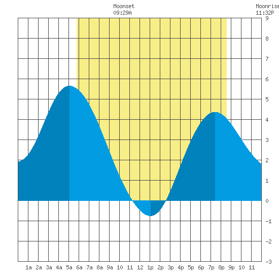 Meins Landing tide chart for Thursday, July 6, 2023