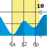 Meins Landing tide chart for Thursday, August 10, 2023