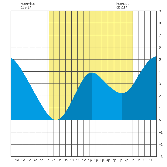 Meins Landing tide chart for Friday, August 11, 2023
