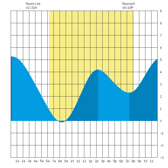 Meins Landing tide chart for Saturday, August 12, 2023