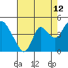 Meins Landing tide chart for Saturday, August 12, 2023