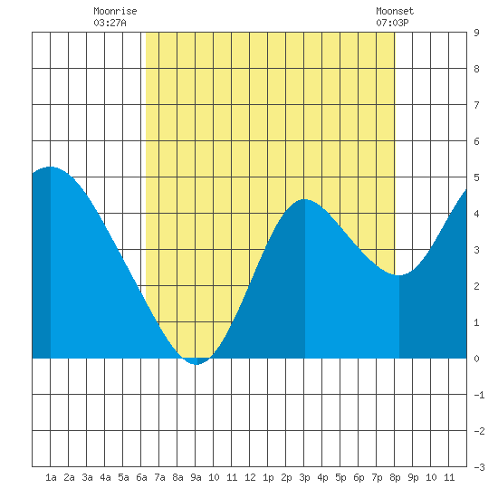 Meins Landing tide chart for Sunday, August 13, 2023