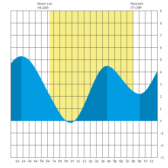 Meins Landing tide chart for Monday, August 14, 2023