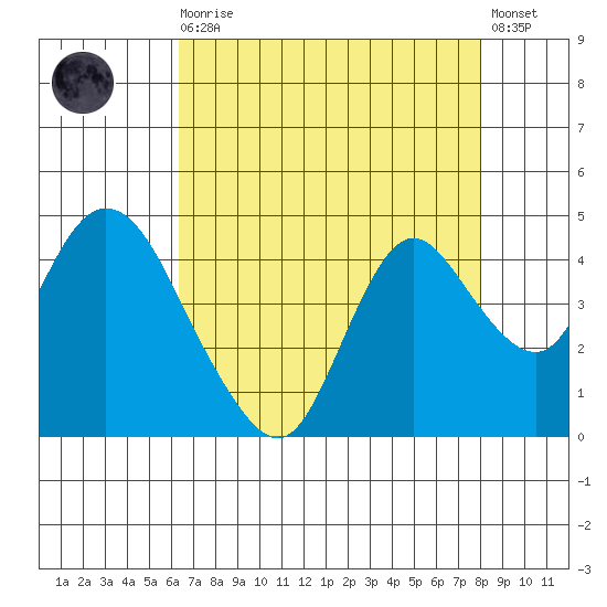 Meins Landing tide chart for Wednesday, August 16, 2023