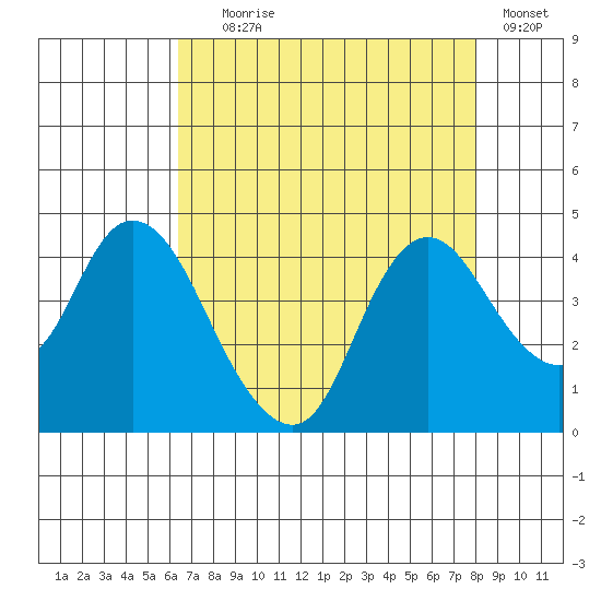 Meins Landing tide chart for Friday, August 18, 2023
