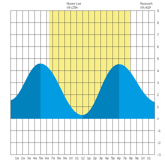Meins Landing tide chart for Saturday, August 19, 2023