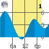 Meins Landing tide chart for Tuesday, August 1, 2023