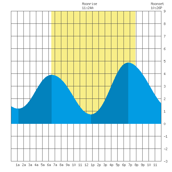 Meins Landing tide chart for Monday, August 21, 2023