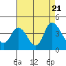 Meins Landing tide chart for Monday, August 21, 2023